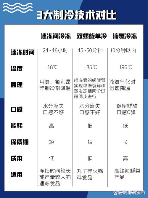 冷冻技术关键因素