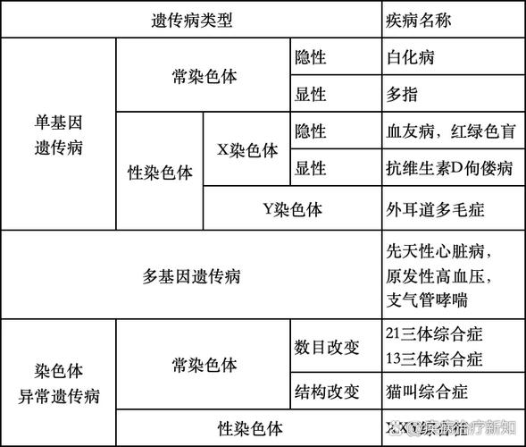 遗传病史