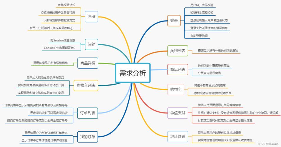  需求分析