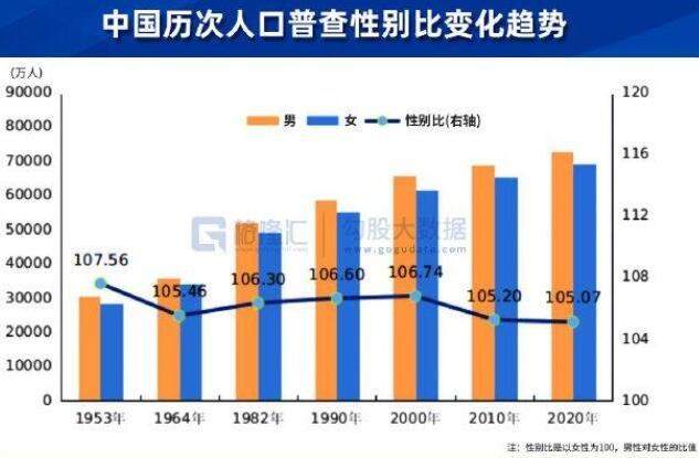 性别调控