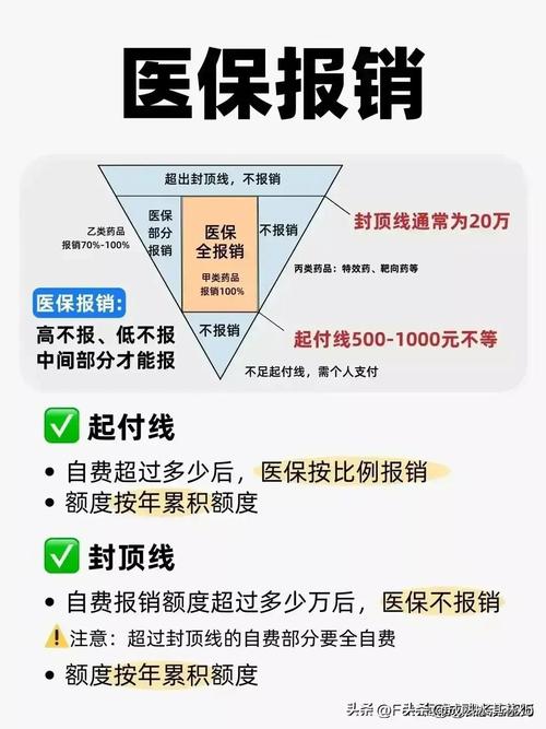  医疗报销