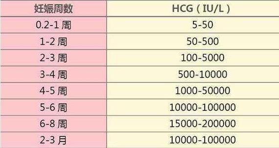 试管婴儿囊胚HCG标准值是多少？解读与建议