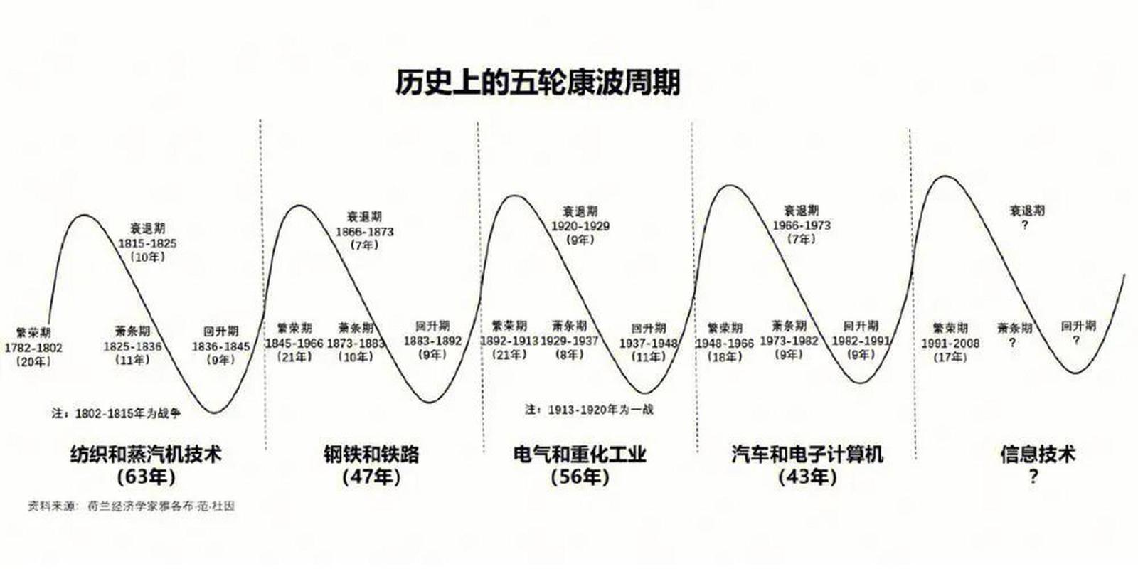 周期过程