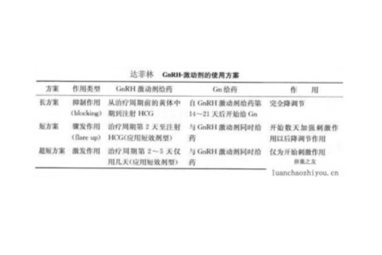 垂体降调节