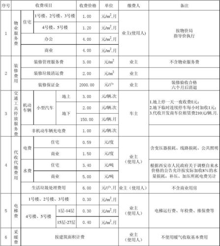 相关费用