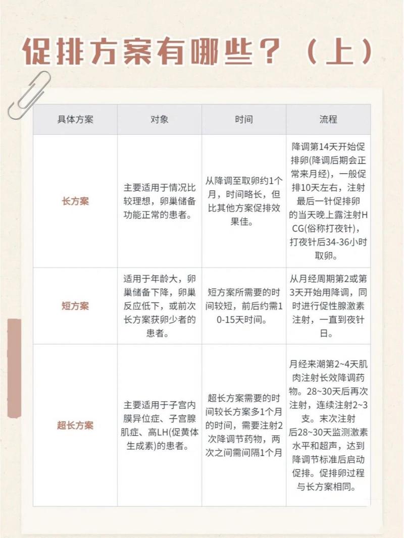试管婴儿重新促排