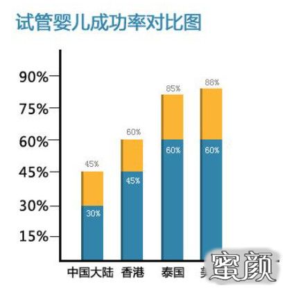 试管婴儿配型成功率
