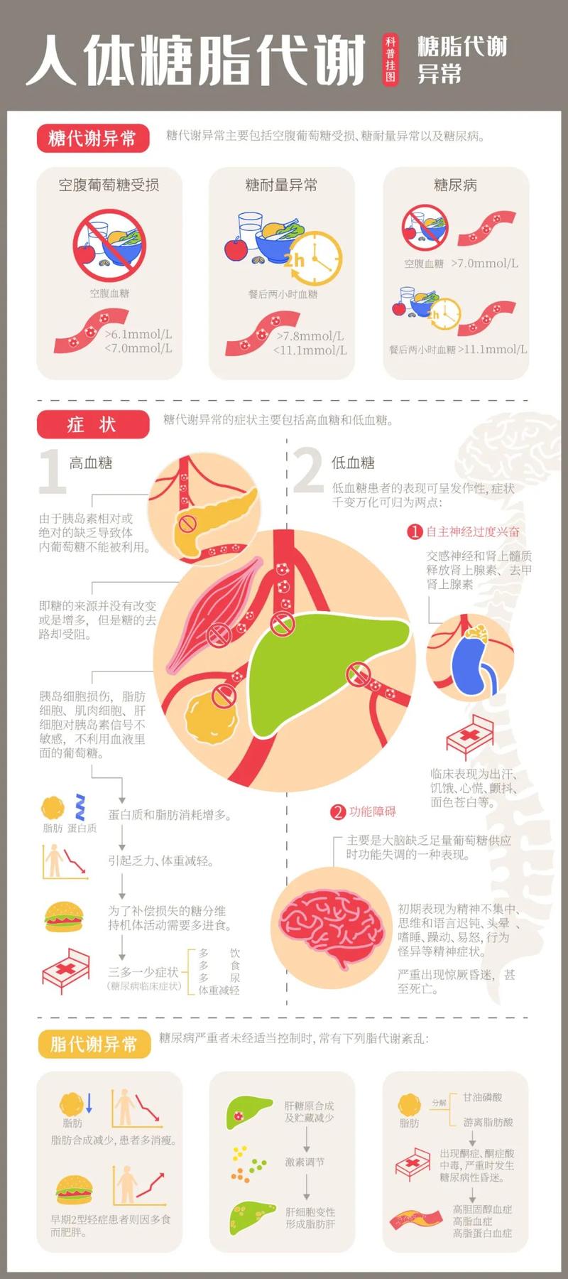 糖代谢异常