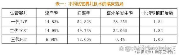 试管婴儿三代技术成功率究竟有多高？