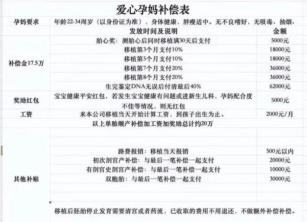 代孕费用