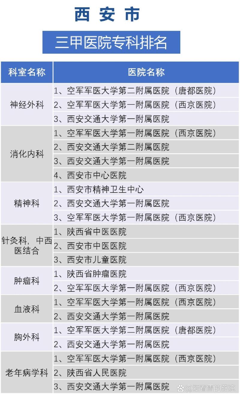 <医院选择>