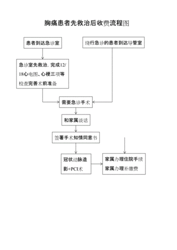 治疗流程费用