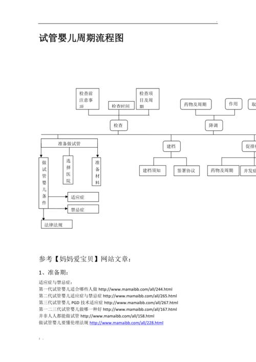 第一代试管婴儿的周期与过程，多久能够成功？