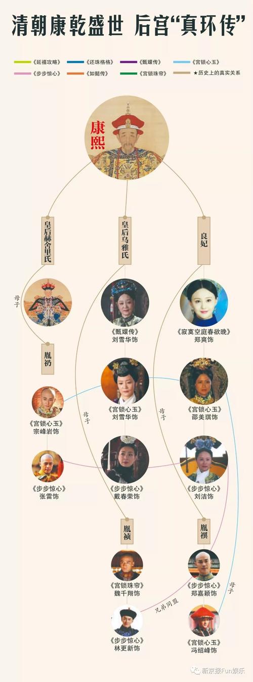 后宫C位
