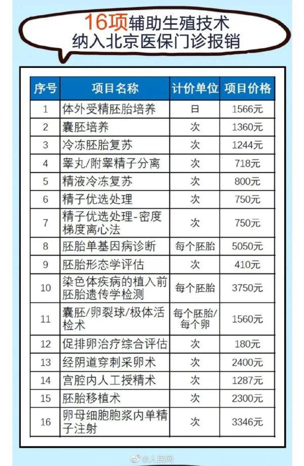 试管婴儿一代、辅助生殖、医疗费用