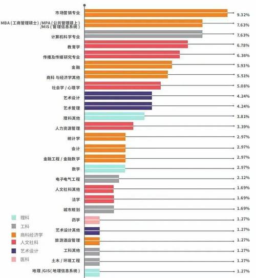 选择人数