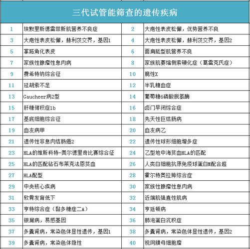 第三代试管婴儿、疾病筛查、试管婴儿技术、遗传疾病