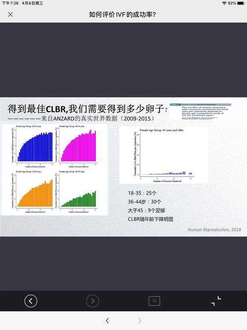 IVF 成功率