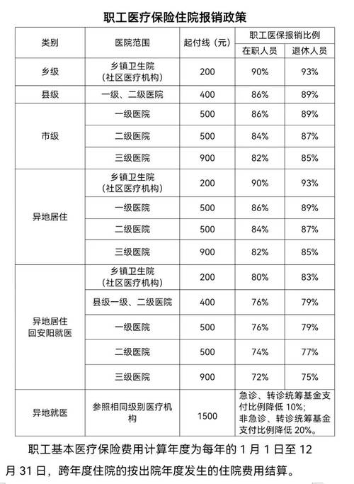  费用和医保政策