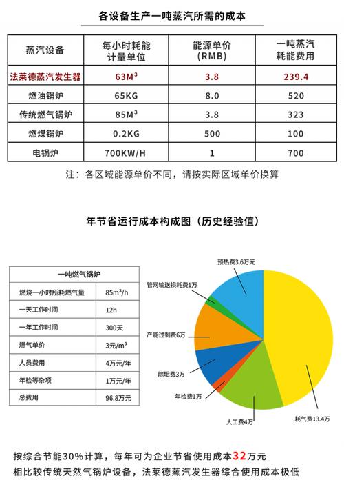  费用比较