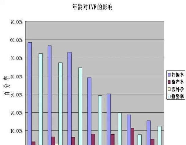 各年龄段成功率
