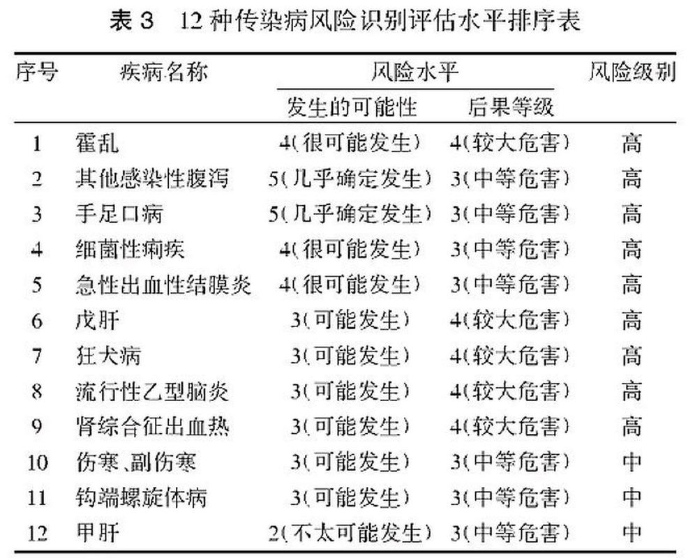 传染病风险