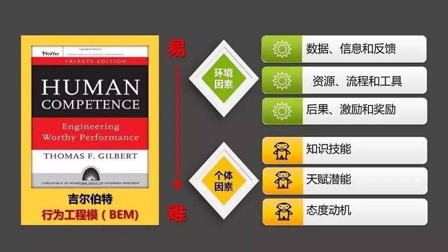 吉尔伯特技术