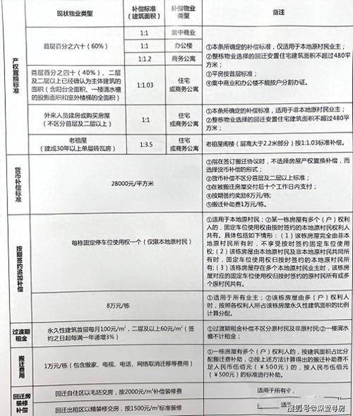 补偿政策