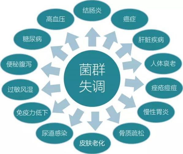 菌群失调
