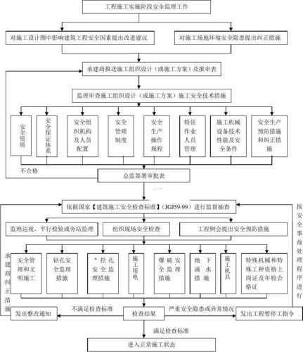 安全阶段