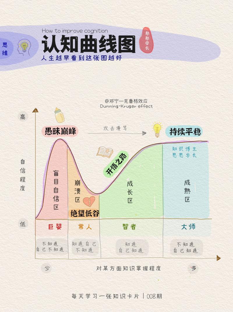 认知变化