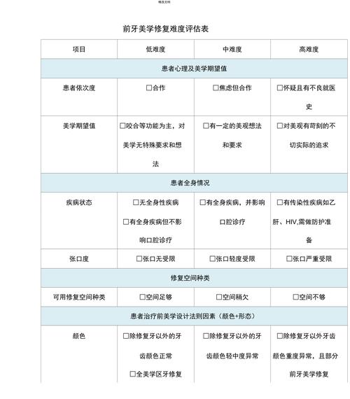 修复难度