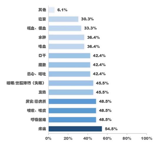 控制症状
