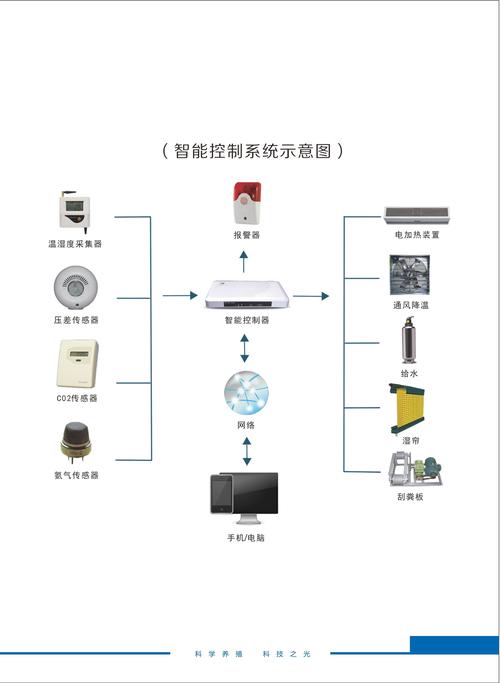 环境控制
