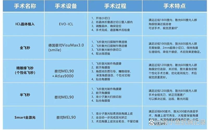 手术条件