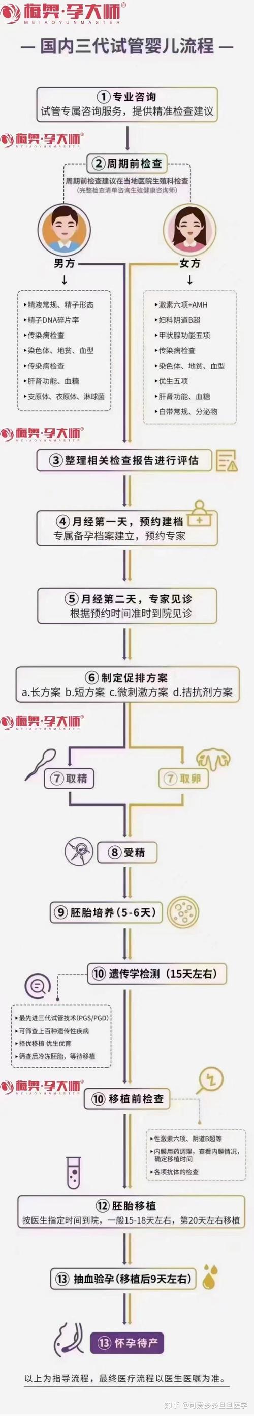 试管婴儿指导