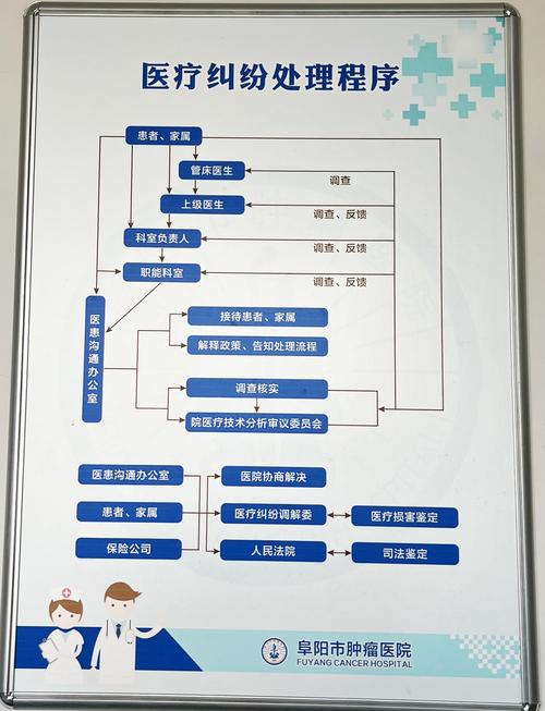 医疗流程