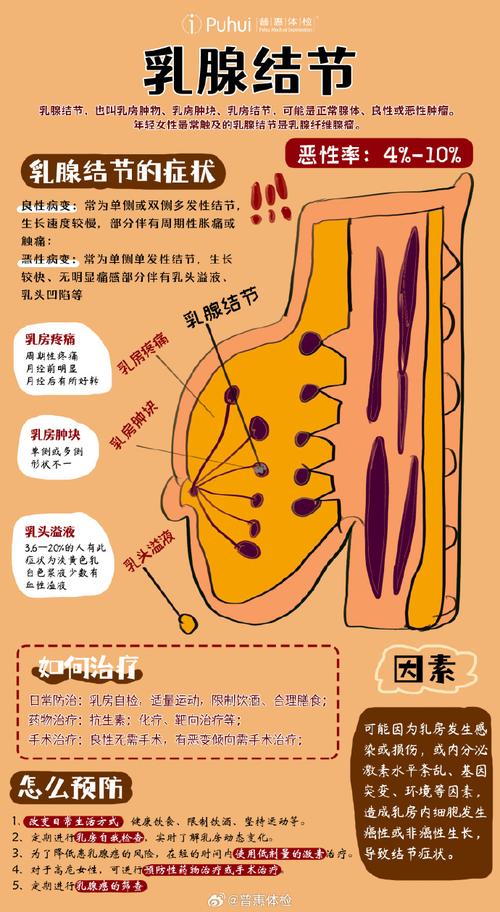 乳腺结构不良