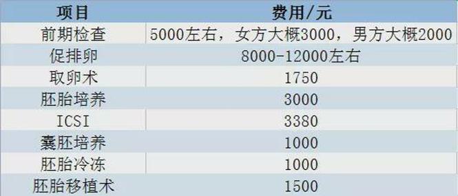 医疗生殖
描述: 本文详细介绍了2023年临沂三代试管婴儿的费用构成，包括前期检查、促排卵药物等各项费用，还分析了影响费用的因素，并给出省钱建议，助求子家庭了解相关知识。