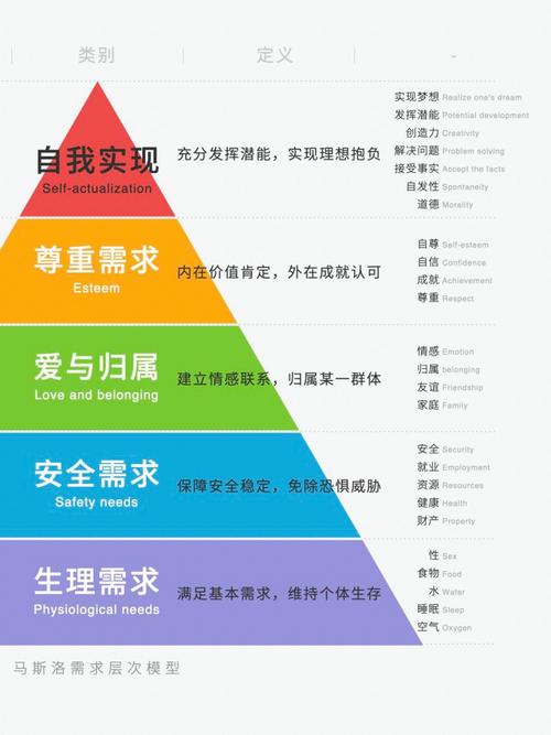 生理要求