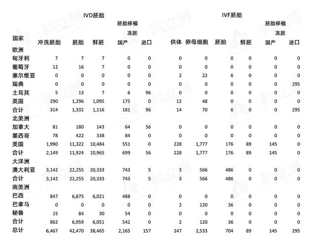  胚胎移植数量