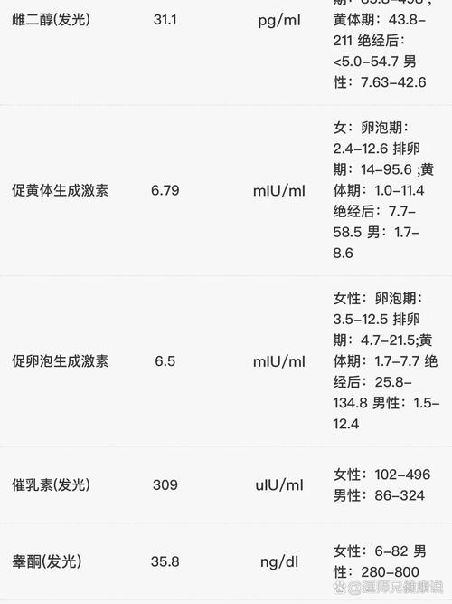FSH偏高