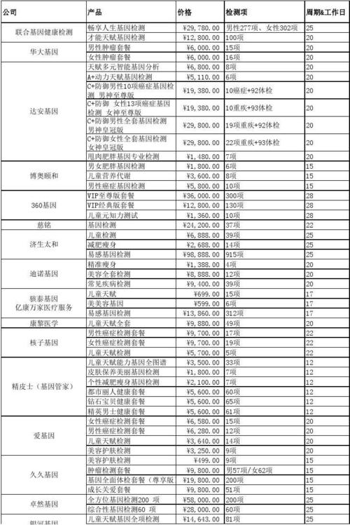 基因检测费用