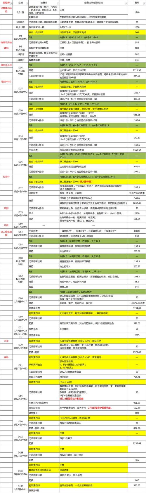 试管婴儿检查价格
