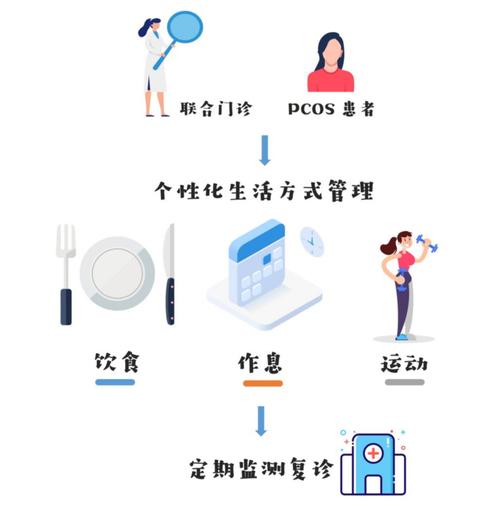 生活方式管理