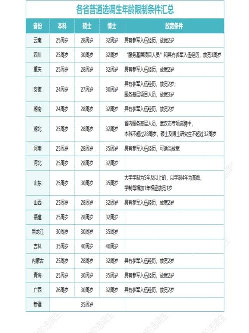 年龄条件