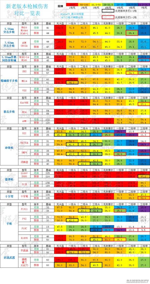伤害比较