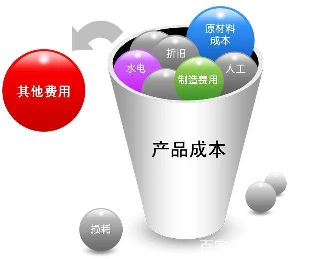 成本构成