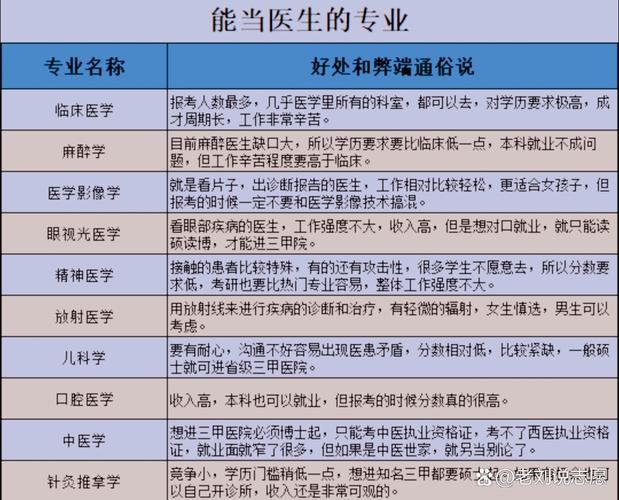 医学优势