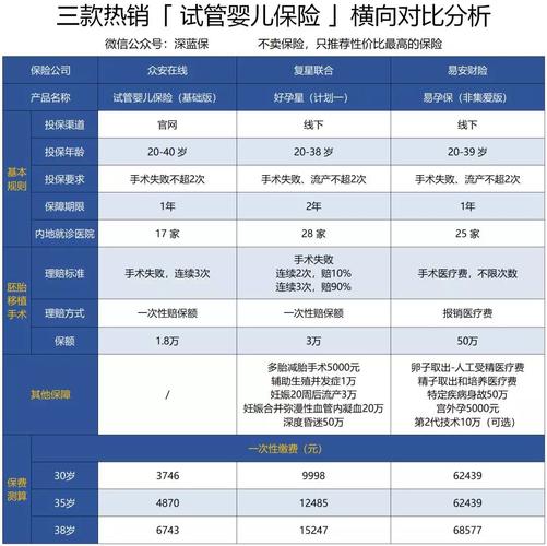试管保孕